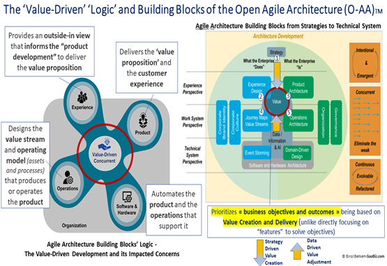 The Value-Driven Building Blocks and Logic of the Open Agile Architecture (O-AA)